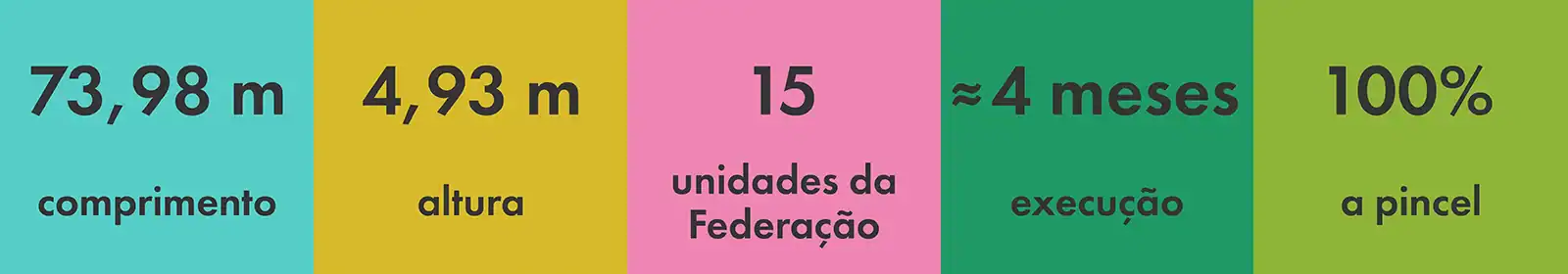 Dados do mural Brasil em São Paulo: 73,98 m de comprimento, 4,93 m de altura, 15 unidades da Federação, cerca de 4 meses de execução e pintura 100% a pincel.